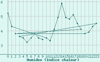 Courbe de l'humidex pour Saint-Girons (09)