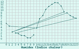 Courbe de l'humidex pour Crest (26)