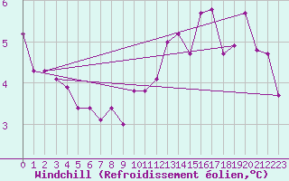 Courbe du refroidissement olien pour Auxerre (89)