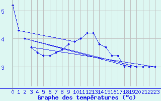 Courbe de tempratures pour Lycksele