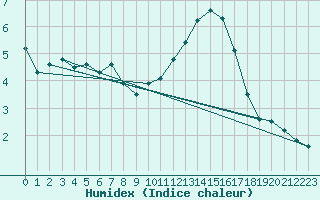 Courbe de l'humidex pour Carcassonne (11)