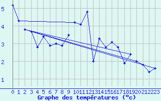 Courbe de tempratures pour Roth