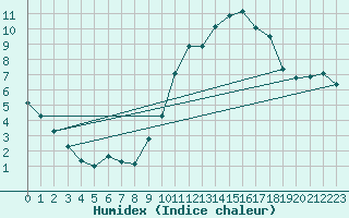 Courbe de l'humidex pour Saint-Ciers-sur-Gironde (33)