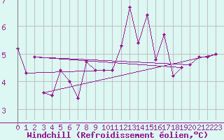 Courbe du refroidissement olien pour Agde (34)