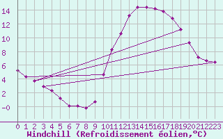 Courbe du refroidissement olien pour Lignerolles (03)