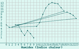 Courbe de l'humidex pour Chlons-en-Champagne (51)