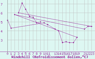 Courbe du refroidissement olien pour Ufs Tw Ems