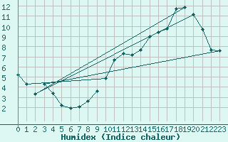 Courbe de l'humidex pour Tours (37)