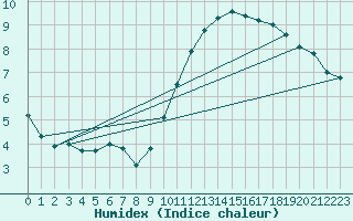 Courbe de l'humidex pour Biache-Saint-Vaast (62)