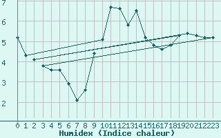 Courbe de l'humidex pour Brocken