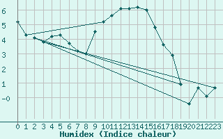 Courbe de l'humidex pour Diepenbeek (Be)
