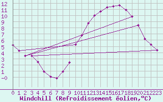Courbe du refroidissement olien pour Charmant (16)