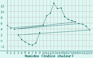 Courbe de l'humidex pour Valderredible, Polientes