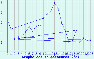 Courbe de tempratures pour Pershore