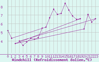 Courbe du refroidissement olien pour Plymouth (UK)