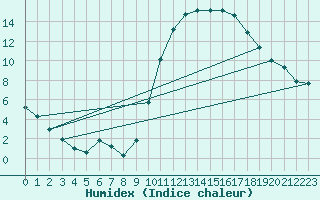 Courbe de l'humidex pour Pertuis - Grand Cros (84)