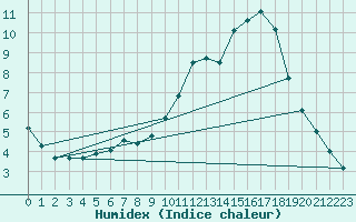 Courbe de l'humidex pour Soria (Esp)