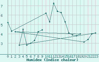 Courbe de l'humidex pour Moleson (Sw)