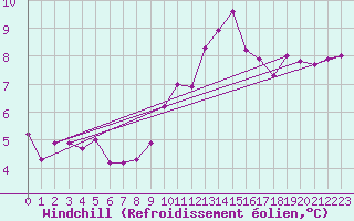 Courbe du refroidissement olien pour Le Puy - Loudes (43)