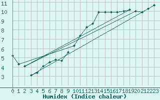 Courbe de l'humidex pour Johnstown Castle