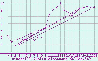Courbe du refroidissement olien pour Ile d
