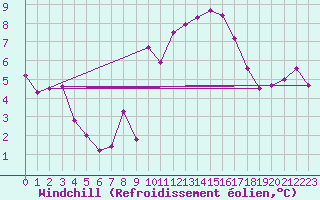 Courbe du refroidissement olien pour Aniane (34)