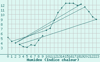 Courbe de l'humidex pour Le Luc - Cannet des Maures (83)