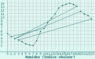 Courbe de l'humidex pour Limoges (87)