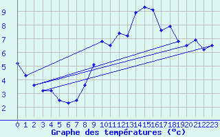 Courbe de tempratures pour Gersau