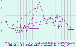 Courbe du refroidissement olien pour Zielona Gora