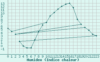 Courbe de l'humidex pour Offenbach Wetterpar