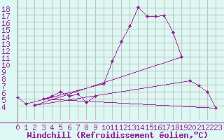 Courbe du refroidissement olien pour Auch (32)