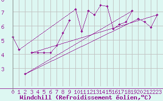Courbe du refroidissement olien pour Lake Vyrnwy