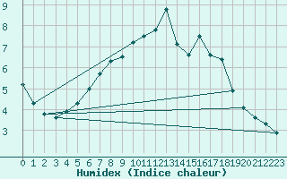 Courbe de l'humidex pour Gaddede A