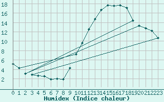 Courbe de l'humidex pour Eygliers (05)