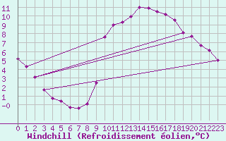 Courbe du refroidissement olien pour Hd-Bazouges (35)