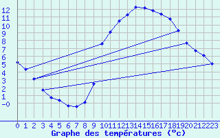 Courbe de tempratures pour Hd-Bazouges (35)