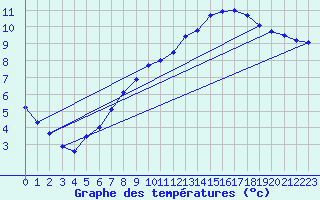 Courbe de tempratures pour Mittelnkirchen-Hohen
