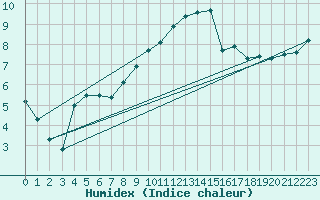 Courbe de l'humidex pour Biere