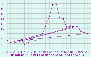 Courbe du refroidissement olien pour Saint-Girons (09)
