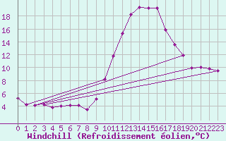 Courbe du refroidissement olien pour Quimperl (29)