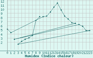 Courbe de l'humidex pour Edinburgh (UK)