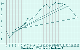 Courbe de l'humidex pour Loch Glascanoch
