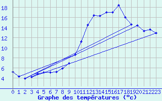 Courbe de tempratures pour Lavoute-Chilhac (43)