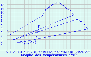 Courbe de tempratures pour Evionnaz