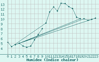 Courbe de l'humidex pour Pobra de Trives, San Mamede