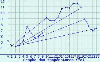 Courbe de tempratures pour Embrun (05)