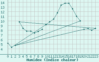 Courbe de l'humidex pour Kaisersbach-Cronhuette