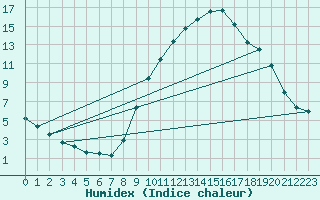 Courbe de l'humidex pour Pobra de Trives, San Mamede