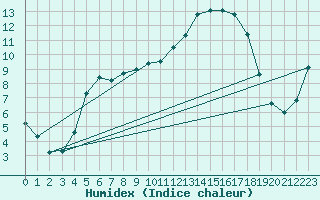 Courbe de l'humidex pour Ble / Mulhouse (68)